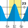 Bay City tide chart for Sunday, October 23, 2022