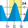 Bay City tide chart for Monday, October 24, 2022