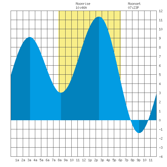 Bay City tide chart for Thursday, October 27, 2022