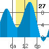 Bay City tide chart for Thursday, October 27, 2022