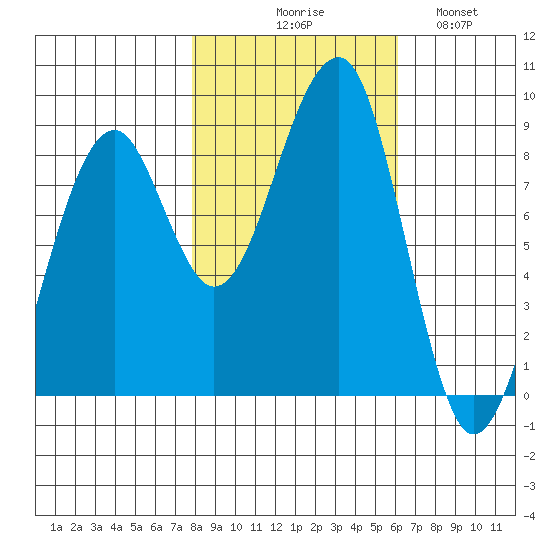 Bay City tide chart for Friday, October 28, 2022