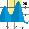 Bay City tide chart for Friday, October 28, 2022