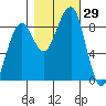 Bay City tide chart for Saturday, October 29, 2022