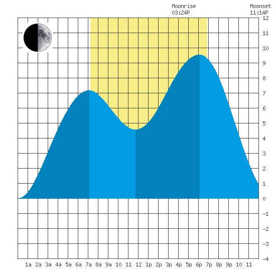 Bay City tide chart for Sunday, October 2, 2022