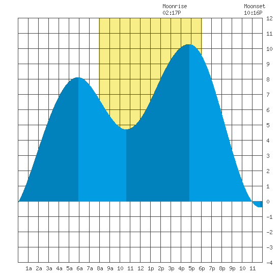 Bay City tide chart for Sunday, October 30, 2022