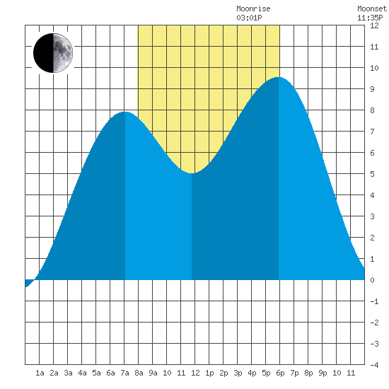 Bay City tide chart for Monday, October 31, 2022