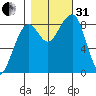 Bay City tide chart for Monday, October 31, 2022