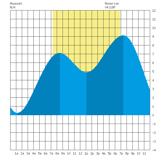 Bay City tide chart for Monday, October 3, 2022