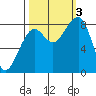 Bay City tide chart for Monday, October 3, 2022