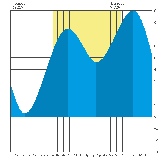 Bay City tide chart for Tuesday, October 4, 2022