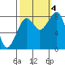 Bay City tide chart for Tuesday, October 4, 2022