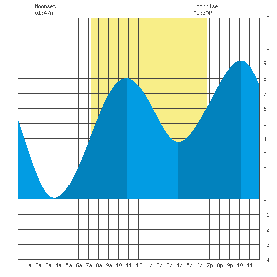 Bay City tide chart for Wednesday, October 5, 2022