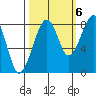 Bay City tide chart for Thursday, October 6, 2022