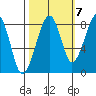 Bay City tide chart for Friday, October 7, 2022