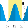 Bay City tide chart for Saturday, October 8, 2022
