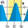 Bay City tide chart for Sunday, October 9, 2022