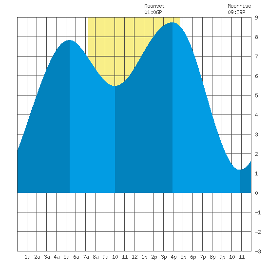 Bay City tide chart for Monday, November 14, 2022