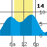 Bay City tide chart for Monday, November 14, 2022