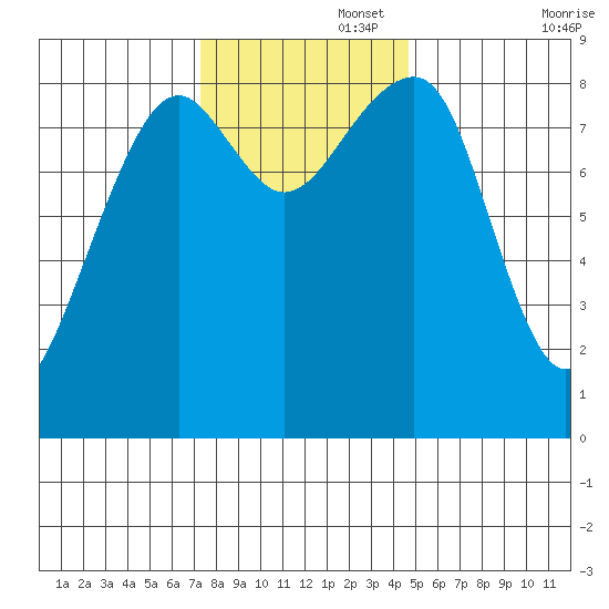 Bay City tide chart for Tuesday, November 15, 2022