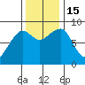 Bay City tide chart for Tuesday, November 15, 2022