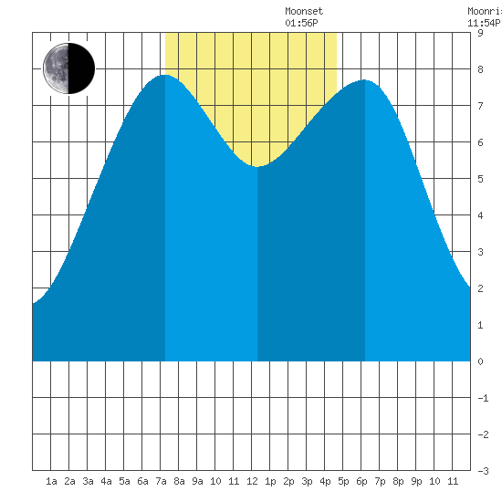 Bay City tide chart for Wednesday, November 16, 2022
