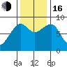 Bay City tide chart for Wednesday, November 16, 2022