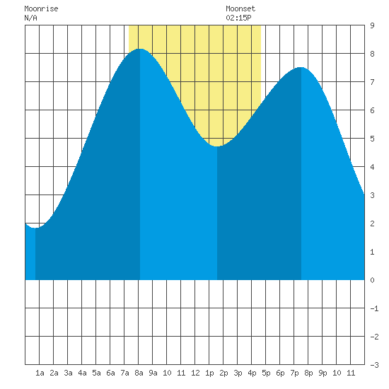 Bay City tide chart for Thursday, November 17, 2022