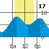Bay City tide chart for Thursday, November 17, 2022