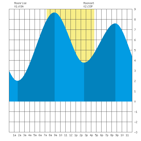 Bay City tide chart for Friday, November 18, 2022