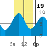 Bay City tide chart for Saturday, November 19, 2022