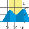 Bay City tide chart for Tuesday, November 1, 2022