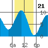 Bay City tide chart for Monday, November 21, 2022