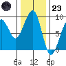 Bay City tide chart for Wednesday, November 23, 2022
