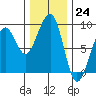 Bay City tide chart for Thursday, November 24, 2022