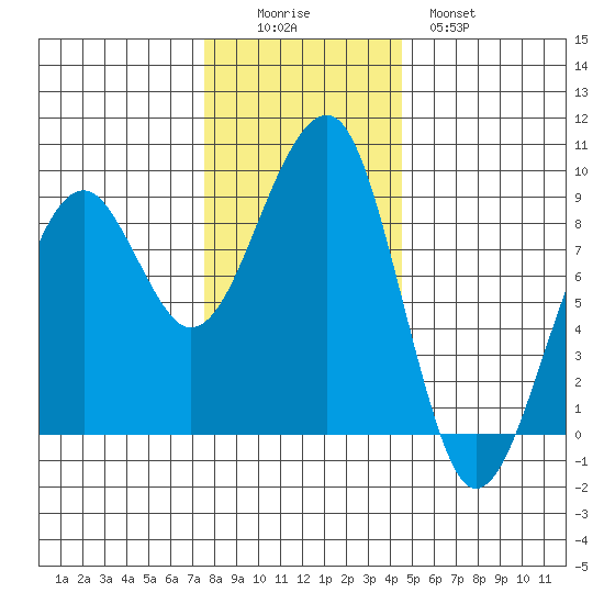 Bay City tide chart for Friday, November 25, 2022