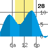 Bay City tide chart for Monday, November 28, 2022
