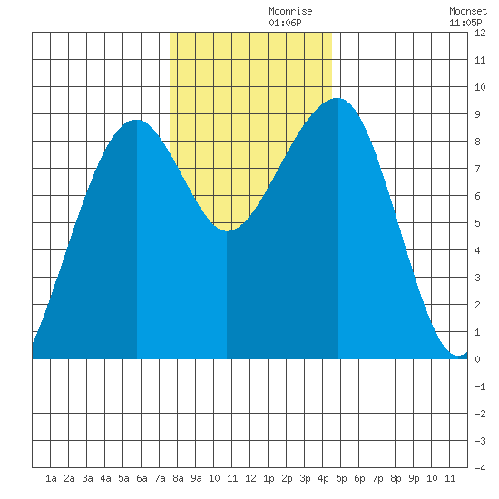 Bay City tide chart for Tuesday, November 29, 2022