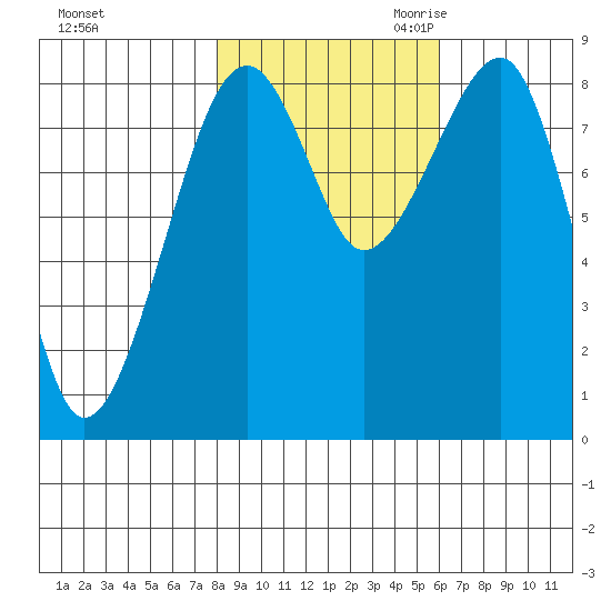 Bay City tide chart for Wednesday, November 2, 2022