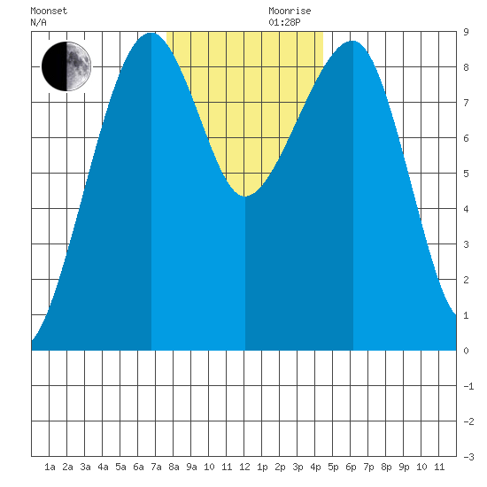 Bay City tide chart for Wednesday, November 30, 2022