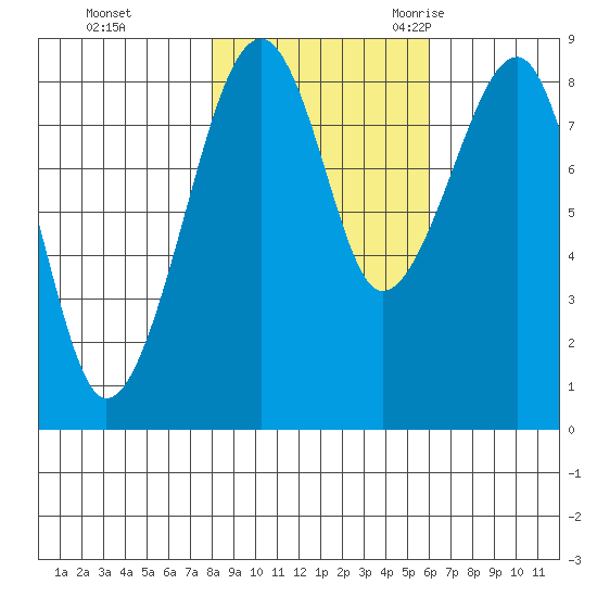 Bay City tide chart for Thursday, November 3, 2022