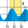 Bay City tide chart for Thursday, November 3, 2022