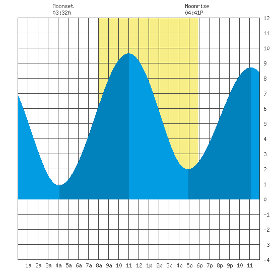 Bay City tide chart for Friday, November 4, 2022