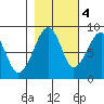 Bay City tide chart for Friday, November 4, 2022