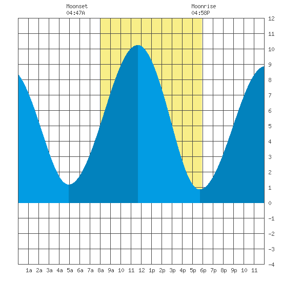 Bay City tide chart for Saturday, November 5, 2022