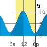 Bay City tide chart for Saturday, November 5, 2022