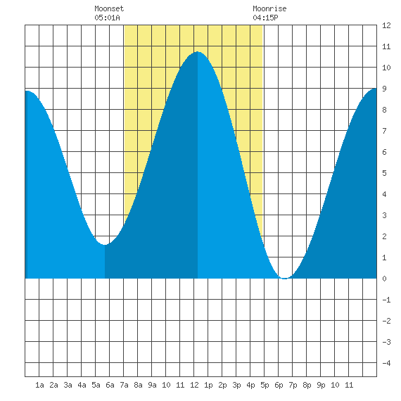 Bay City tide chart for Sunday, November 6, 2022