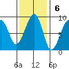 Bay City tide chart for Sunday, November 6, 2022