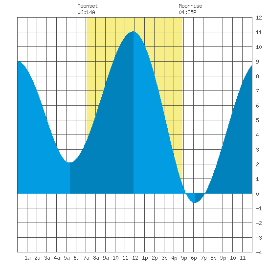 Bay City tide chart for Monday, November 7, 2022