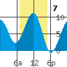 Bay City tide chart for Monday, November 7, 2022