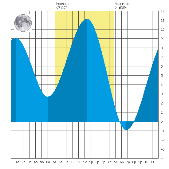 Bay City tide chart for Tuesday, November 8, 2022